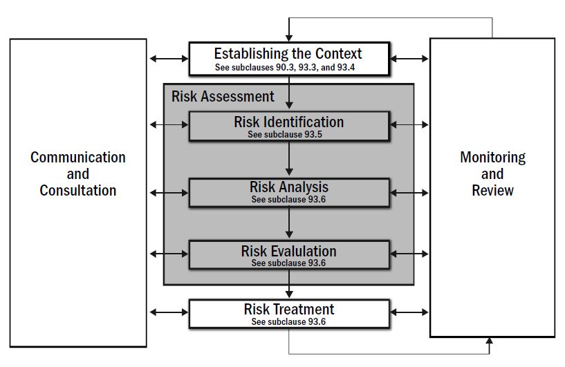 Risk Management Flowchart (Risk Assessment)